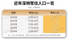 上岁暮添加8.55万人
